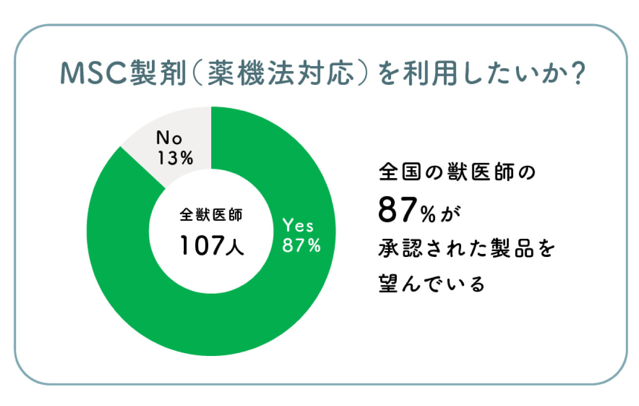 Q MSC製剤（薬機法対応）を使用したいか？使用意向は概ね高いが、再生医療経験有りの獣医師は若干低い